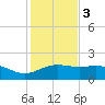 Brazos Santiago Pass tide chart for Saturday, December 3, 2022