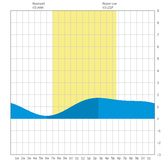 Brazos Santiago Pass tide chart for Sunday, December 4, 2022
