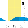 Brazos Santiago Pass tide chart for Monday, December 5, 2022