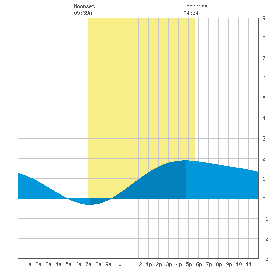 Brazos Santiago Pass tide chart for Tuesday, December 6, 2022