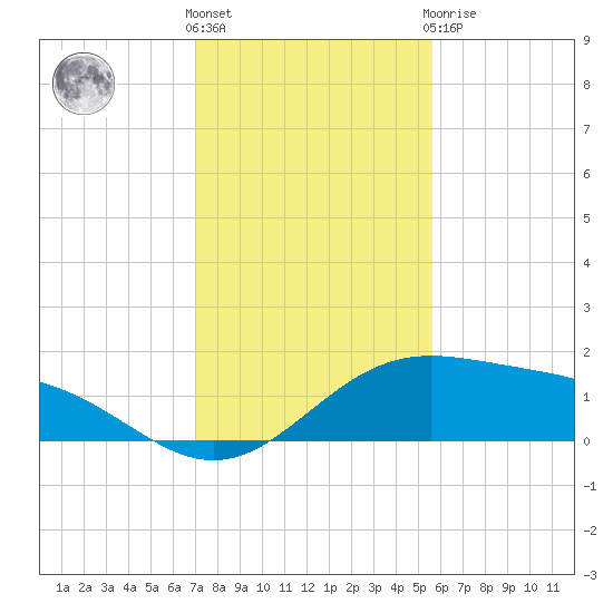 Brazos Santiago Pass tide chart for Wednesday, December 7, 2022