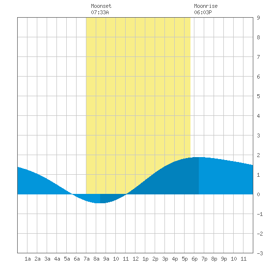 Brazos Santiago Pass tide chart for Thursday, December 8, 2022