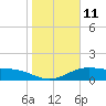 Brazos Santiago Pass tide chart for Wednesday, January 11, 2023