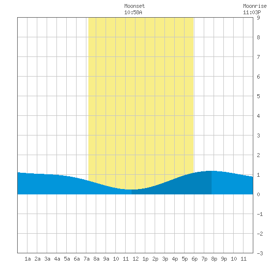 Brazos Santiago Pass tide chart for Thursday, January 12, 2023