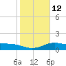 Brazos Santiago Pass tide chart for Thursday, January 12, 2023