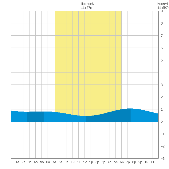 Brazos Santiago Pass tide chart for Friday, January 13, 2023