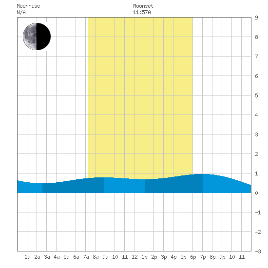 Brazos Santiago Pass tide chart for Saturday, January 14, 2023