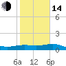 Brazos Santiago Pass tide chart for Saturday, January 14, 2023
