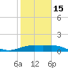 Brazos Santiago Pass tide chart for Sunday, January 15, 2023