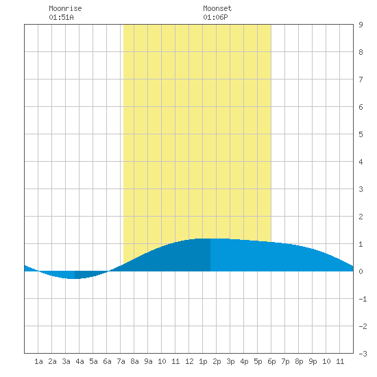 Brazos Santiago Pass tide chart for Monday, January 16, 2023