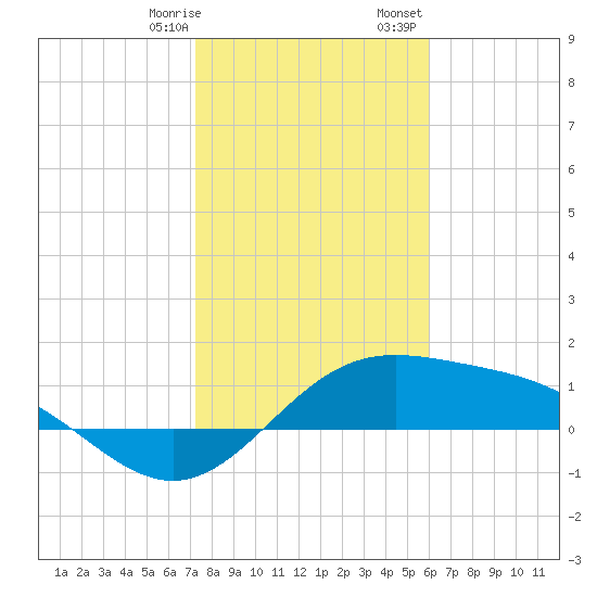 Brazos Santiago Pass tide chart for Thursday, January 19, 2023