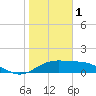 Brazos Santiago Pass tide chart for Sunday, January 1, 2023