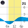 Brazos Santiago Pass tide chart for Saturday, January 21, 2023