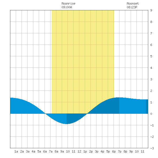 Brazos Santiago Pass tide chart for Monday, January 23, 2023