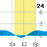 Brazos Santiago Pass tide chart for Tuesday, January 24, 2023
