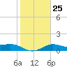 Brazos Santiago Pass tide chart for Wednesday, January 25, 2023