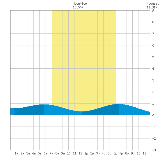 Brazos Santiago Pass tide chart for Thursday, January 26, 2023