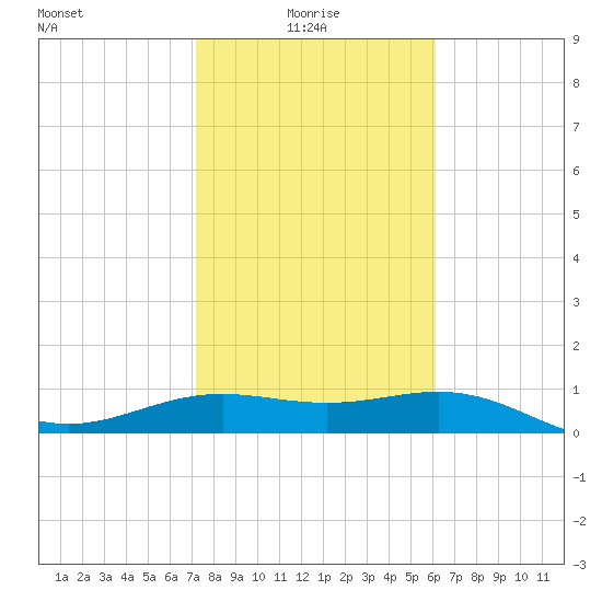Brazos Santiago Pass tide chart for Friday, January 27, 2023