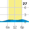 Brazos Santiago Pass tide chart for Friday, January 27, 2023