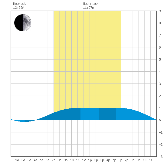 Brazos Santiago Pass tide chart for Saturday, January 28, 2023