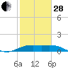 Brazos Santiago Pass tide chart for Saturday, January 28, 2023