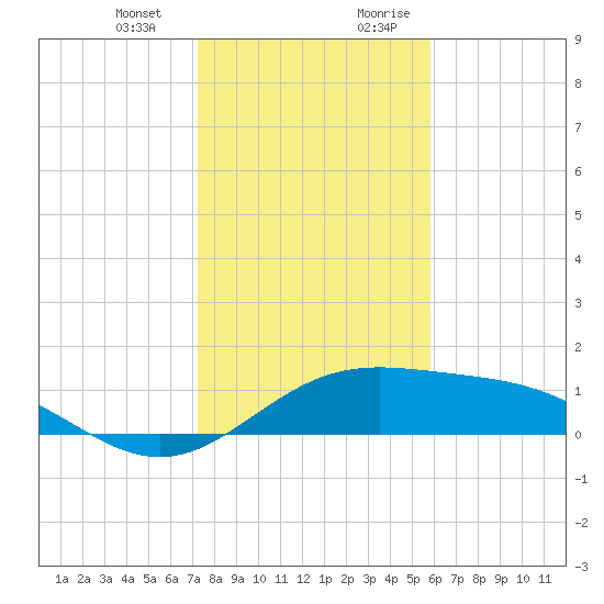 Brazos Santiago Pass tide chart for Monday, January 2, 2023