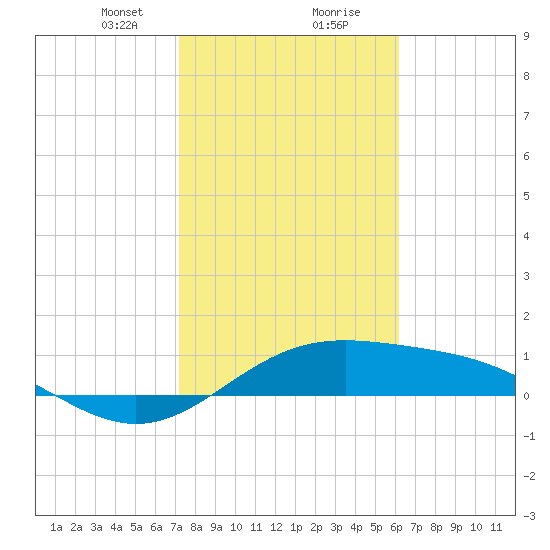 Brazos Santiago Pass tide chart for Tuesday, January 31, 2023