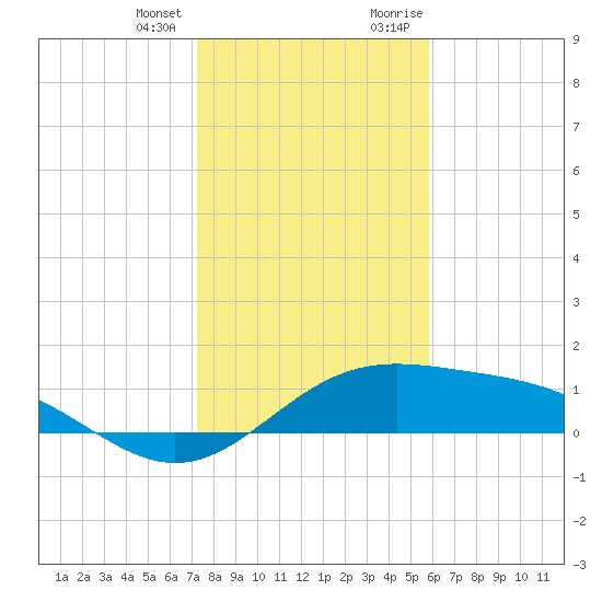 Brazos Santiago Pass tide chart for Tuesday, January 3, 2023