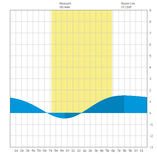 Brazos Santiago Pass tide chart for Sunday, January 8, 2023