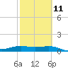 Brazos Santiago Pass tide chart for Saturday, February 11, 2023