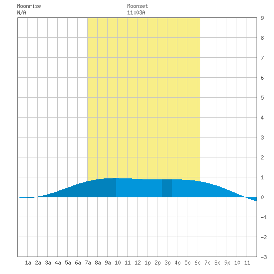 Brazos Santiago Pass tide chart for Sunday, February 12, 2023