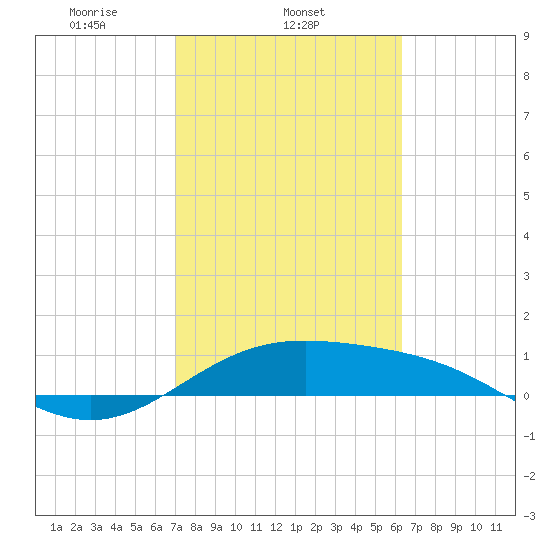 Brazos Santiago Pass tide chart for Tuesday, February 14, 2023