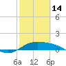 Brazos Santiago Pass tide chart for Tuesday, February 14, 2023