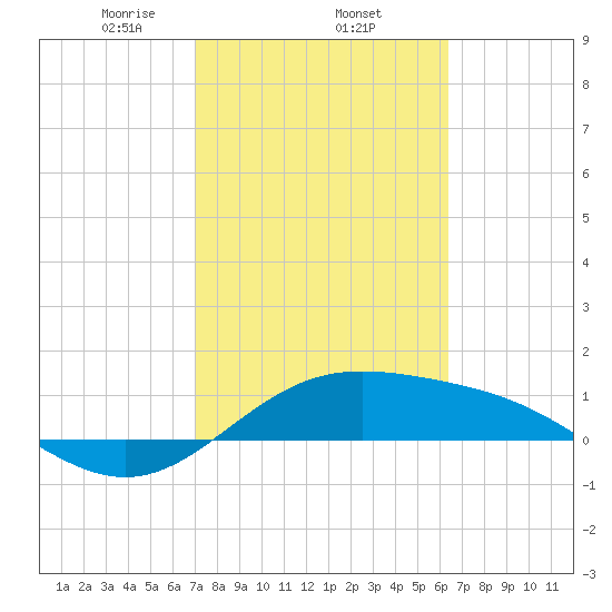 Brazos Santiago Pass tide chart for Wednesday, February 15, 2023