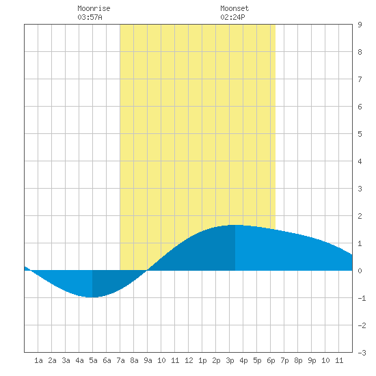 Brazos Santiago Pass tide chart for Thursday, February 16, 2023