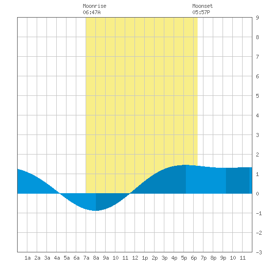 Brazos Santiago Pass tide chart for Sunday, February 19, 2023
