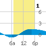 Brazos Santiago Pass tide chart for Wednesday, February 1, 2023