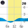 Brazos Santiago Pass tide chart for Monday, February 20, 2023