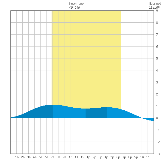 Brazos Santiago Pass tide chart for Friday, February 24, 2023