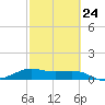 Brazos Santiago Pass tide chart for Friday, February 24, 2023