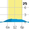 Brazos Santiago Pass tide chart for Saturday, February 25, 2023