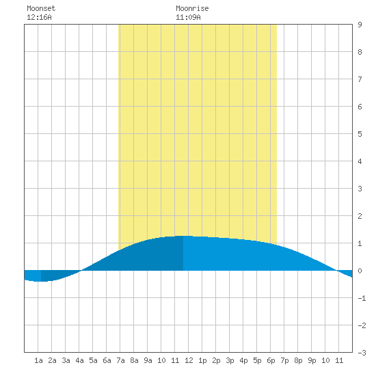 Brazos Santiago Pass tide chart for Sunday, February 26, 2023
