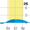 Brazos Santiago Pass tide chart for Sunday, February 26, 2023