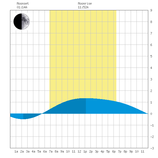 Brazos Santiago Pass tide chart for Monday, February 27, 2023