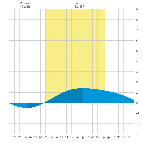 Brazos Santiago Pass tide chart for Tuesday, February 28, 2023