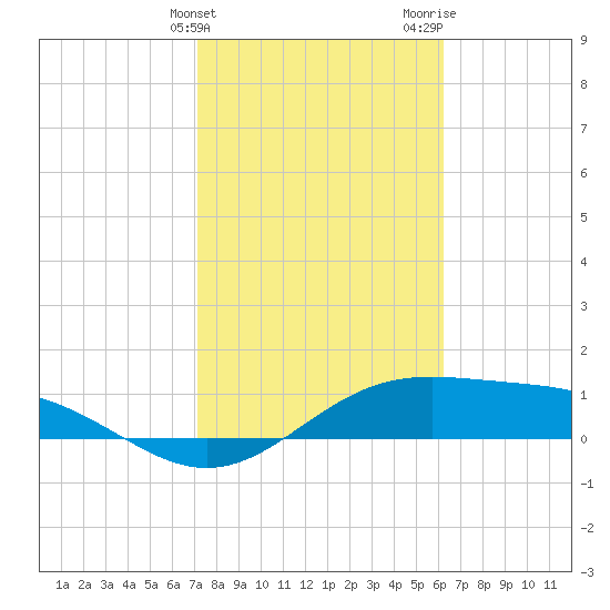 Brazos Santiago Pass tide chart for Friday, February 3, 2023
