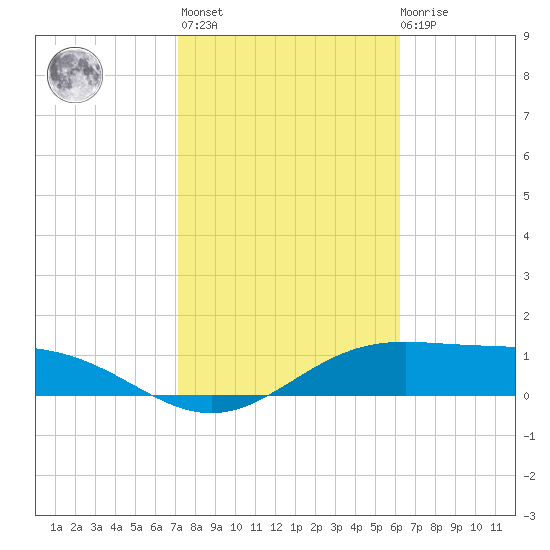 Brazos Santiago Pass tide chart for Sunday, February 5, 2023