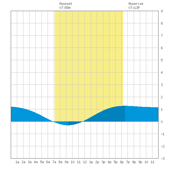 Brazos Santiago Pass tide chart for Monday, February 6, 2023