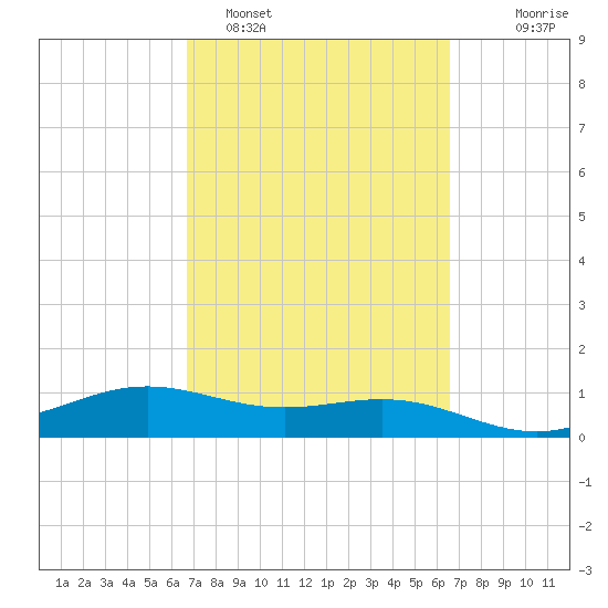 Brazos Santiago Pass tide chart for Friday, March 10, 2023
