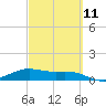 Brazos Santiago Pass tide chart for Saturday, March 11, 2023